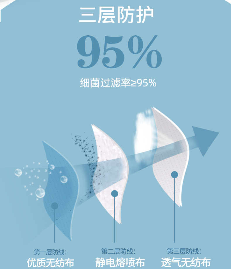 三奇一次性醫(yī)用外科口罩圖片8