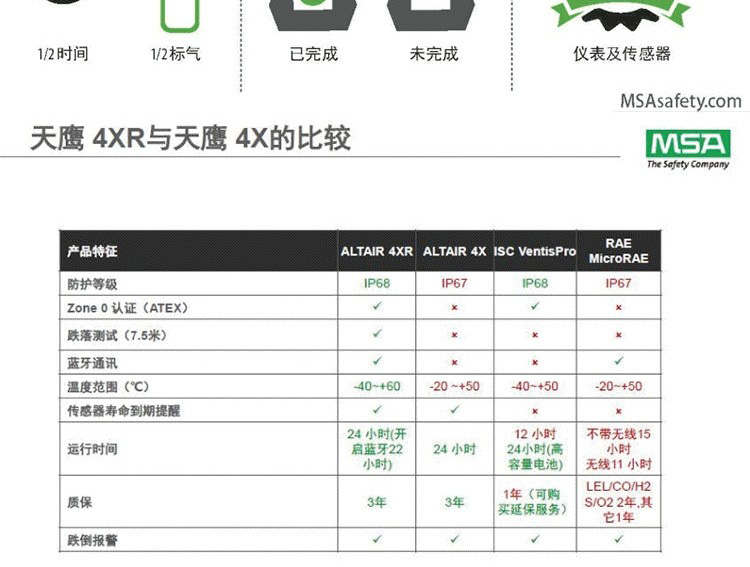 梅思安10202007天鷹4XR智能便攜式氣體檢測(cè)儀圖片10
