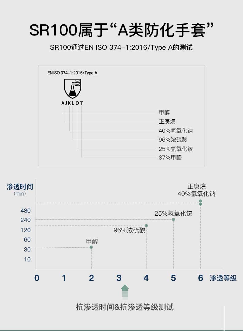 LANON蘭浪SR100丁腈耐磨防化手套圖片2