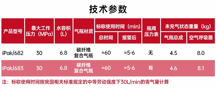 3M iPak/682自給開(kāi)路式壓縮空氣呼吸器