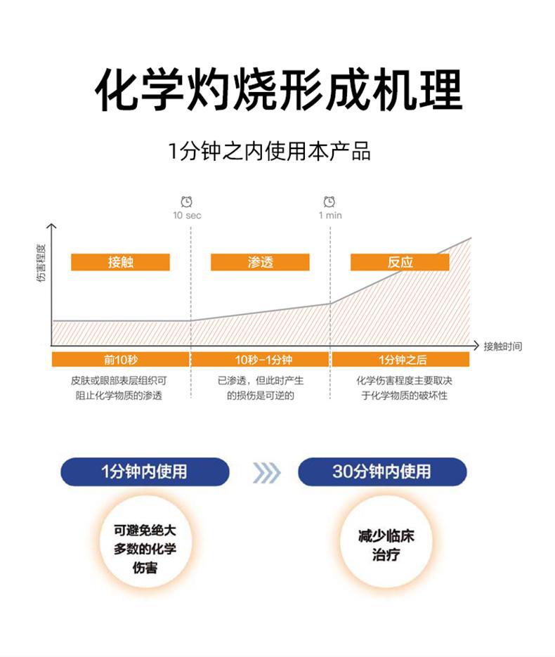 迪輻去氟靈QFD-5000應(yīng)急沖洗液5升圖片4