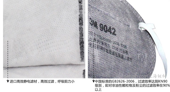 3M9042口罩采用進口高效靜電濾材，符合中國GB2626-2006標準