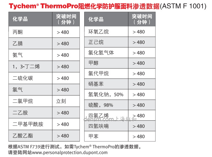 杜邦Tychem ThermoPro阻燃化學防護服面料滲透數(shù)據(jù)