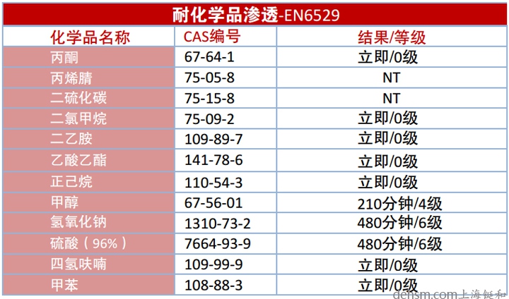 雷克蘭CT1SL428EB防化服面料化學(xué)品滲透數(shù)據(jù)