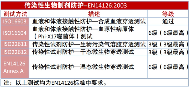 雷克蘭CT1SL428EB防化服面料防傳染性介質(zhì)穿透性能