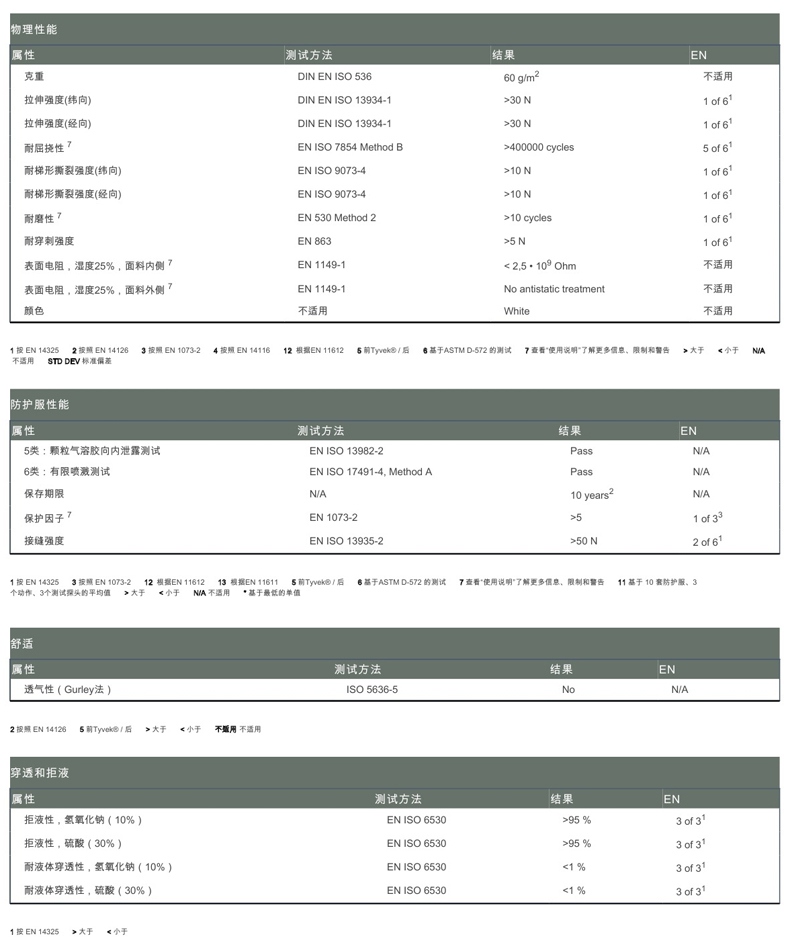 杜邦ProShield60防護(hù)服P6127S面料參數(shù)