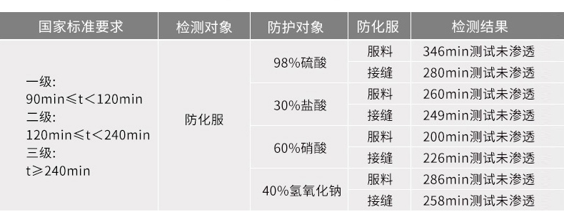 定和DH551特級重型全封閉防化服化學(xué)防護(hù)性能