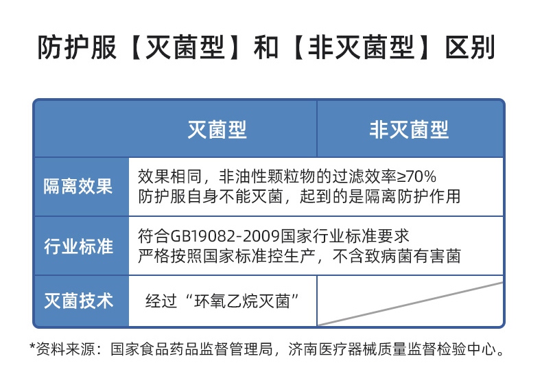 振德一次性醫(yī)用防護服滅菌與非滅菌區(qū)別
