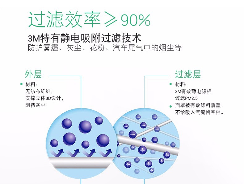 3M9005KN90口罩靜電吸附過濾技術(shù)