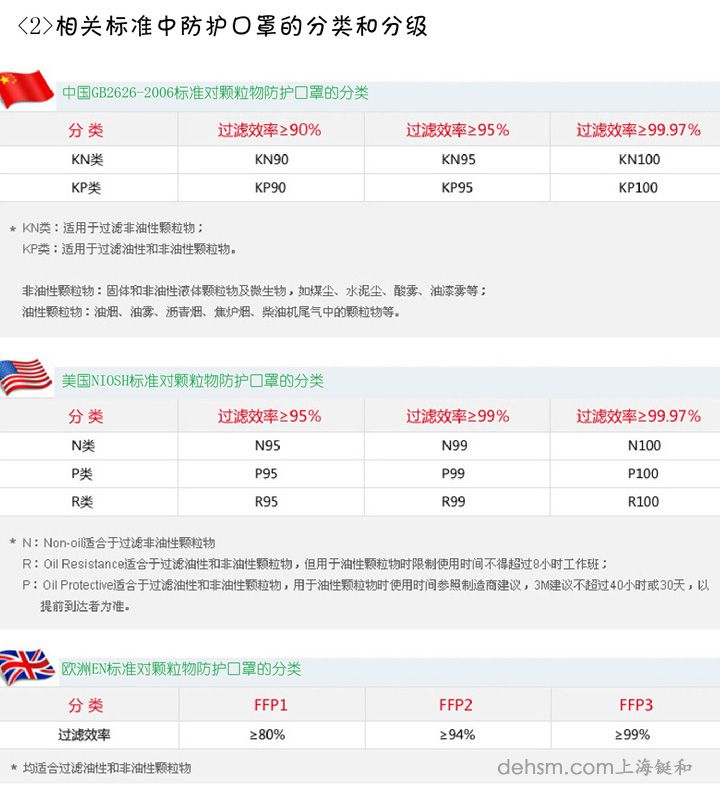 3m8247口罩符合各國認(rèn)證標(biāo)準(zhǔn)