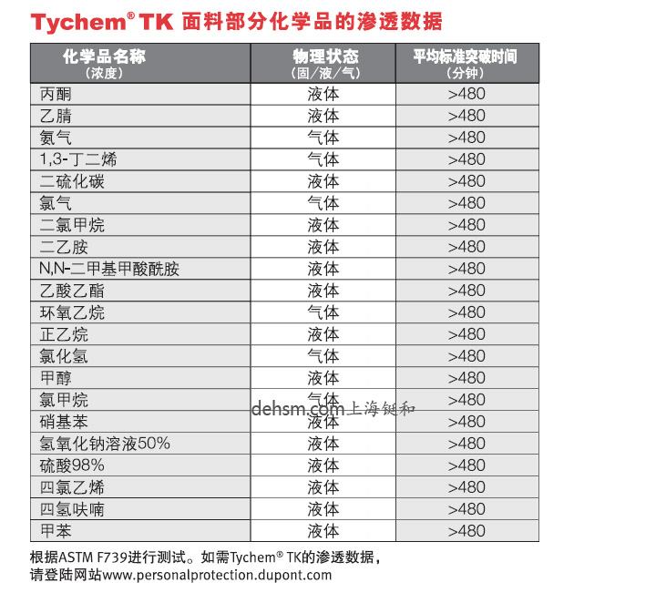 杜邦TK554 A級(jí)防護(hù)服面料部分化學(xué)品的泄漏數(shù)據(jù)