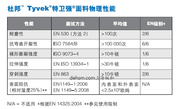 杜邦特衛(wèi)強(qiáng)防護(hù)服tyvek特衛(wèi)強(qiáng)面料物理性能