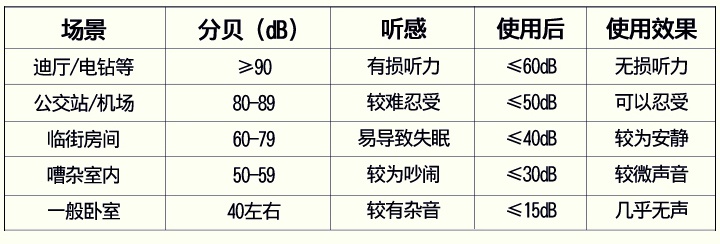 防噪音耳塞在不同噪音分貝值區(qū)域使用后效果對比
